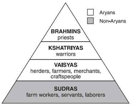 varna hierarchy from highest to lowest