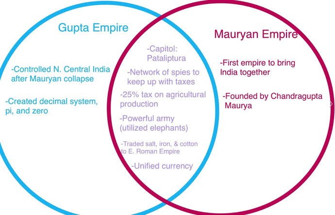 Difference between Mauryas and Guptas