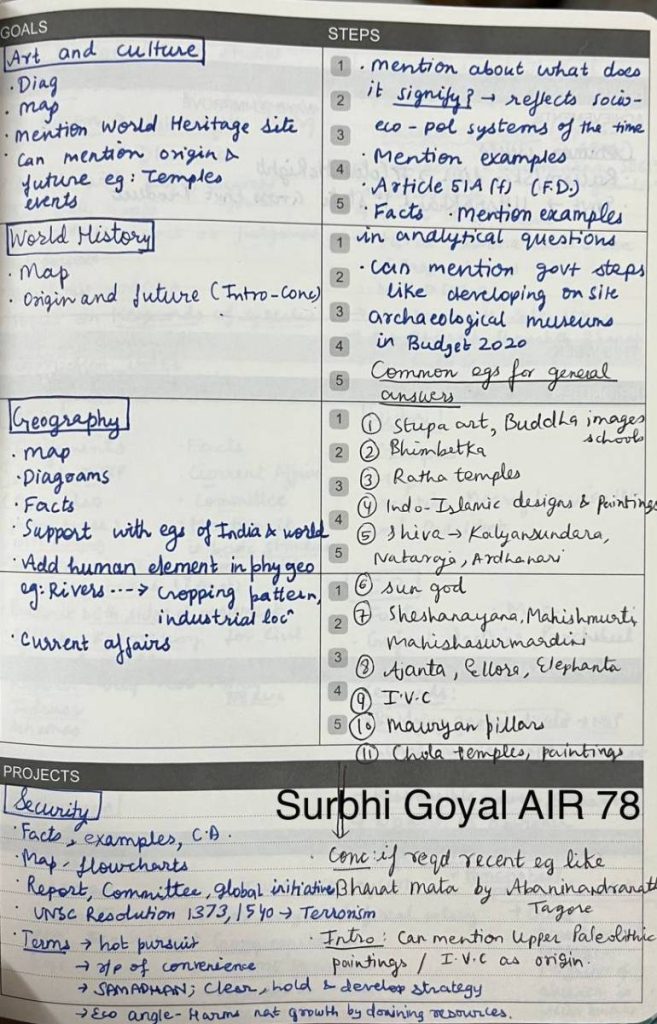 Surbhi Goyal UPSC Topper Notes