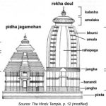 Temple Architecture in India : Dravida, Nagara, Vesara, Hindu, Buddhist & Jain Styles | UPSC Notes