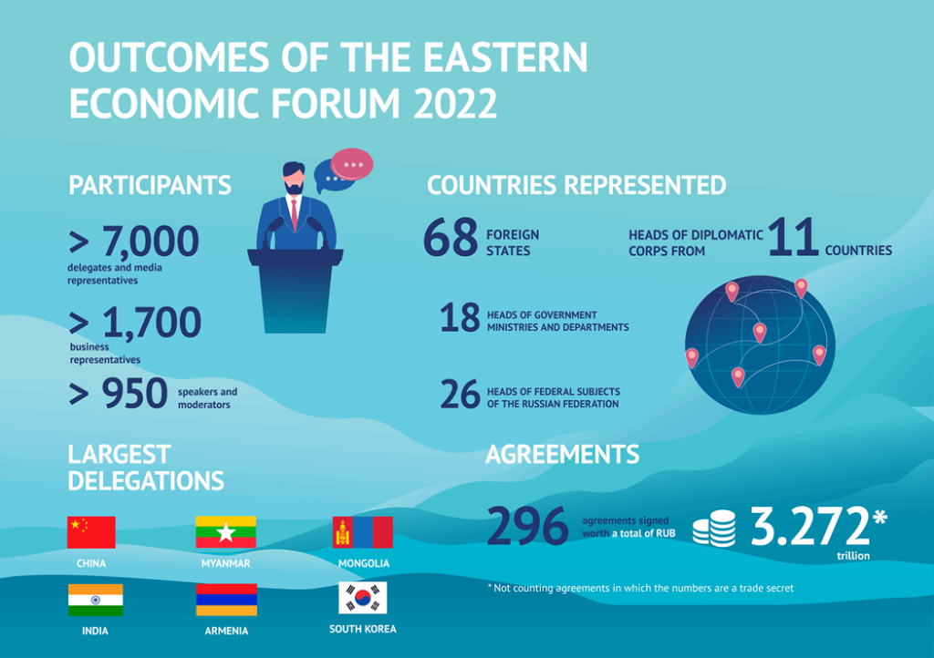 Eastern Economic Forum notes upsc 