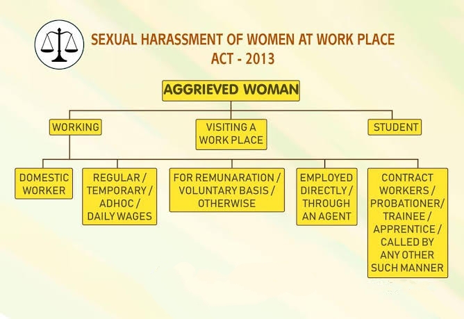 Sexual Harassment of Women at Workplace (Prevention, Prohibition & Redressal)