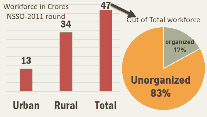 Unorganised Sector in India upsc 