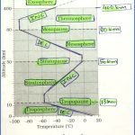 Composition & Structure of the Earth’s Atmosphere | UPSC Notes