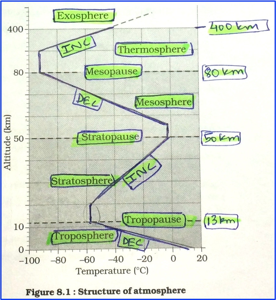 Structure of Atmosphere UPSC 