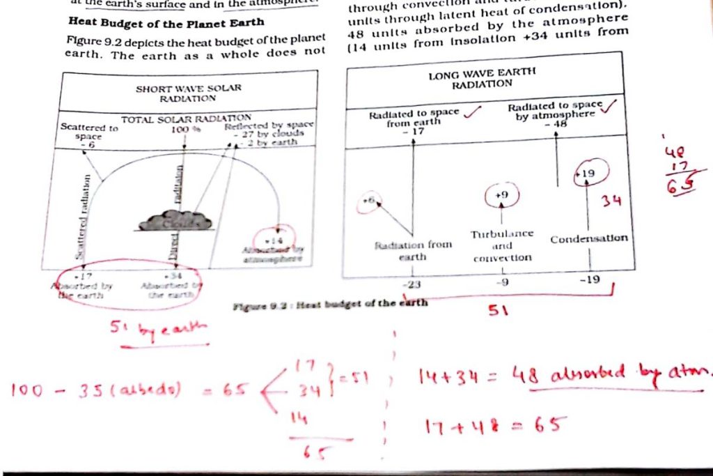 Heat Budget of Earth upsc notes 