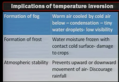 Implications of temperature inversion upsc 