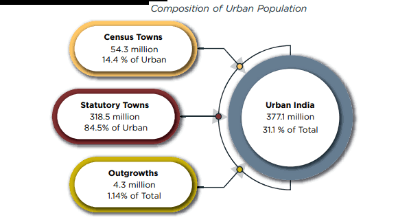 Urbanization in India: Facts and Issues