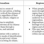 Regionalism in India- Forms, Causes, and Impact | UPSC Notes