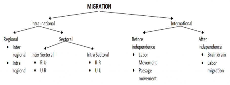 Migration Notes upsc