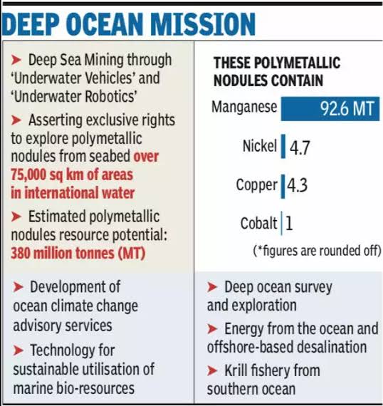 Deep ocean mission UPSC 