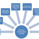 Electoral Reforms in India – Issues, Need, Election Reforms | UPSC Notes