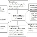 Types and Forms of Family | Sociology Optional UPSC (Notes)