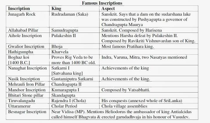 Famous Inscription Sites in India