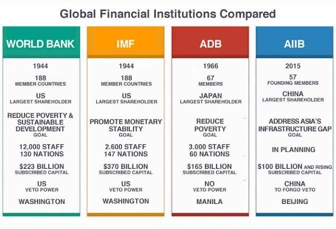 Asian Infrastructure Investment Bank (AIIB) : Members, Headquarters, Shareholders, AIIB Full-Form, Aims & Objectives