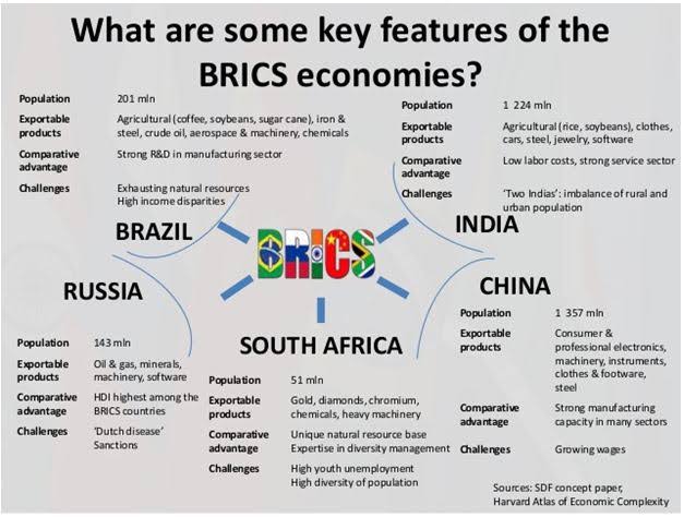 BRICS & New Development Bank (NDB)