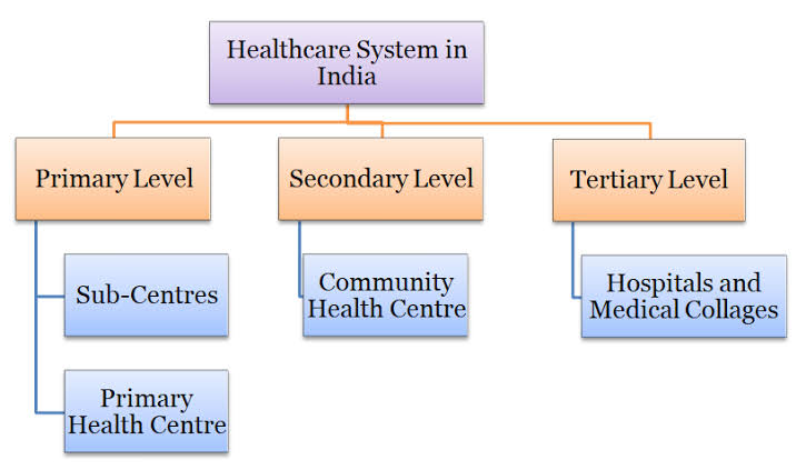 Issues related to Health Sector in India | UPSC Notes