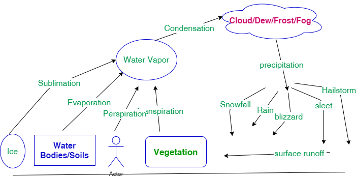 Water Resources in India - Geography Notes UPSC