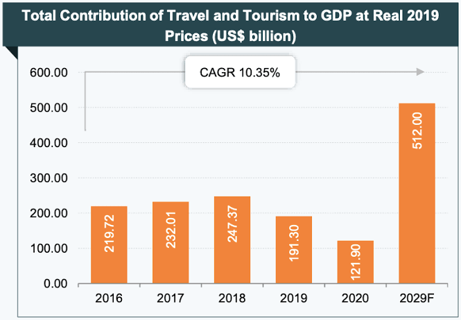 Tourism Sector in India – Explained ( UPSC Notes)