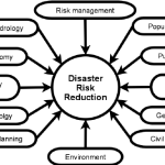 Disaster Management UPSC Notes - [Important Topics Covered]