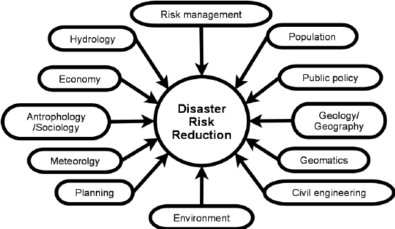 Disaster Management UPSC Notes - [Important Topics Covered]